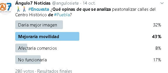 Peatonalizar calles del CH de Puebla mejoraría movilidad: encuesta