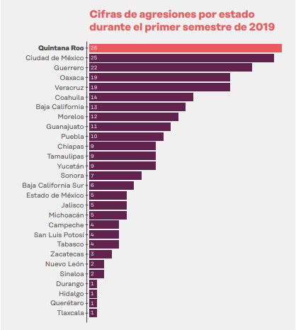 Puebla, noveno en ataques contra prensa en primer semestre de 2019
