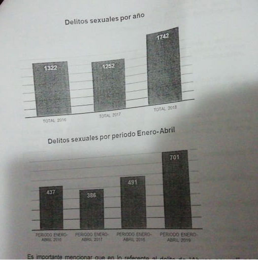 Delitos sexuales suben 60% en 2019 en Puebla; plantean eliminar prescripción