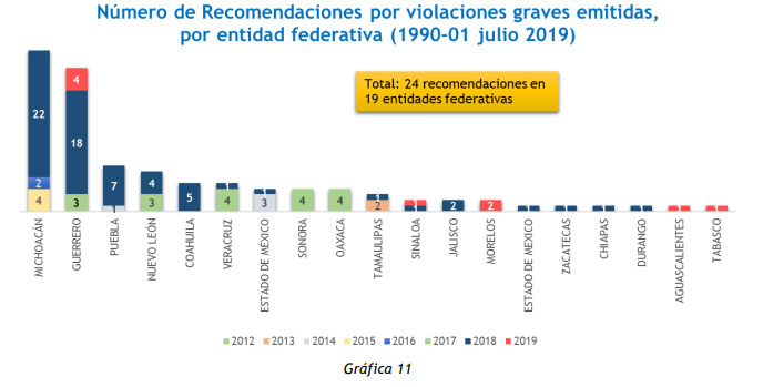 Puebla, tercer estado con más recomendaciones por violaciones graves de DH