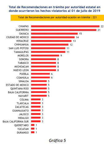 Puebla, tercer estado con más recomendaciones por violaciones graves de DH