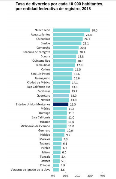 Poblanos, de los que menos se divorcian; se separan a los 40 años