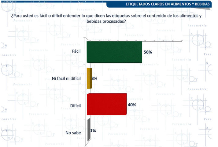 Etiquetado de bebidas procesadas es difícil de entender para el 40%