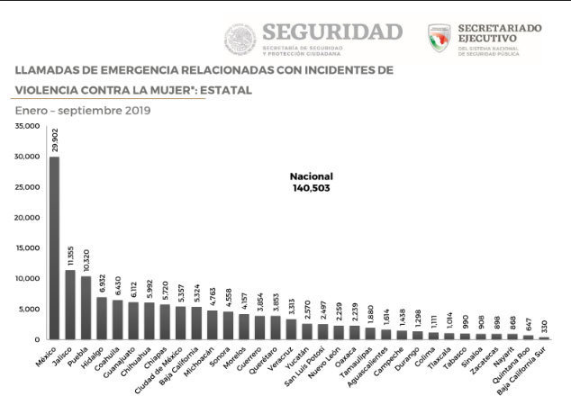 Suben 30% llamadas al 911 por violencia contra poblanas; estado es 3er lugar