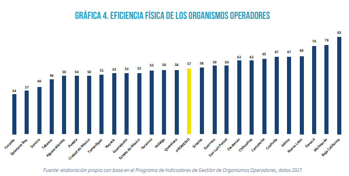 Por fugas, Puebla es quinto con menor eficiencia en suministro de agua: Ethos