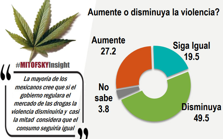 49.5% opina que al regular el mercado de drogas, bajará la violencia