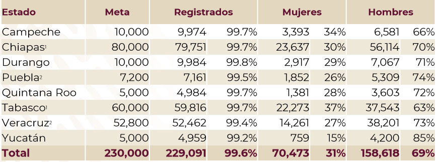 Con más de 7 mil beneficiarios, Sembrando Vida lleva avance del 99% en Puebla