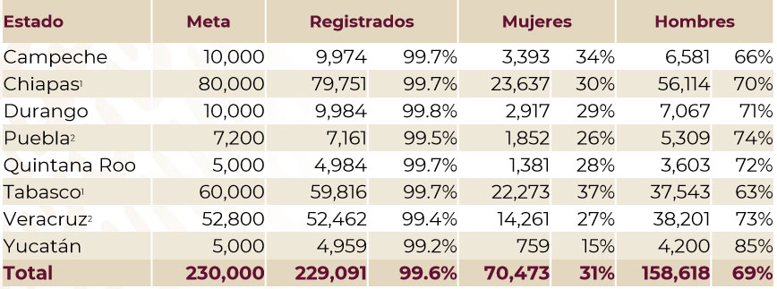 Con más de 7 mil beneficiarios, Sembrando Vida lleva avance del 99% en Puebla