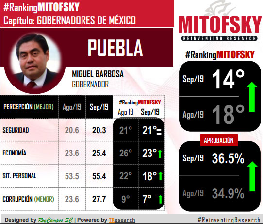 Barbosa, en top 15 de mandatarios mejor evaluados a dos meses de su gobierno