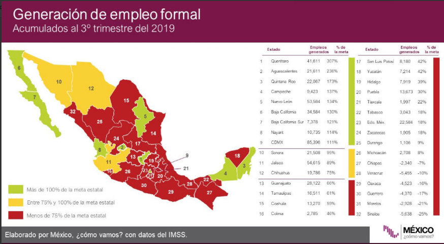 Mientras Querétaro crea 41 mil empleos formales, Puebla suma 13 mil en 9 meses
