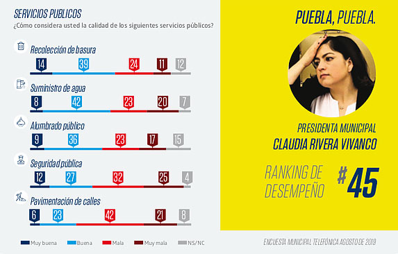 Arriaga y Rivera, en lugares 43 y 45 de ranking de alcaldes del país