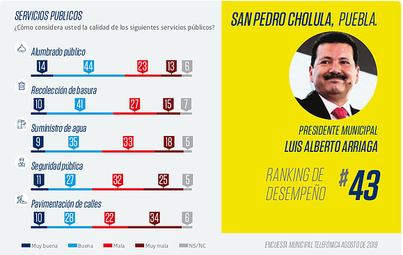 Arriaga y Rivera, en lugares 43 y 45 de ranking de alcaldes del país