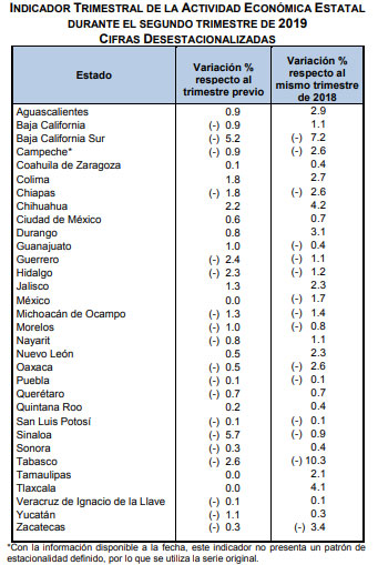 Economía de Puebla se contrae 0.1% en segundo trimestre de 2019