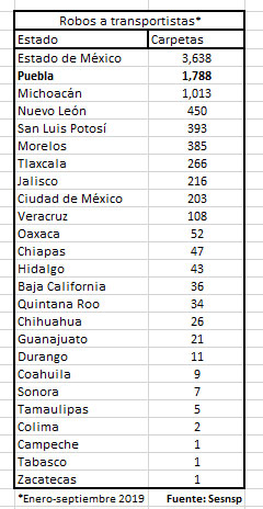 En Puebla, robo a transporte público sube 67%; reportan uno diario en 9 meses