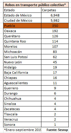 En Puebla, robo a transporte público sube 67%; reportan uno diario en 9 meses