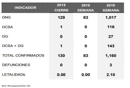 Con 1,160 casos de dengue, Puebla ya supera en 792% cifra de todo 2018