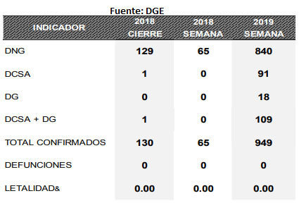 Puebla, séptimo en casos de dengue; confirman 949, 18 de ellos como graves