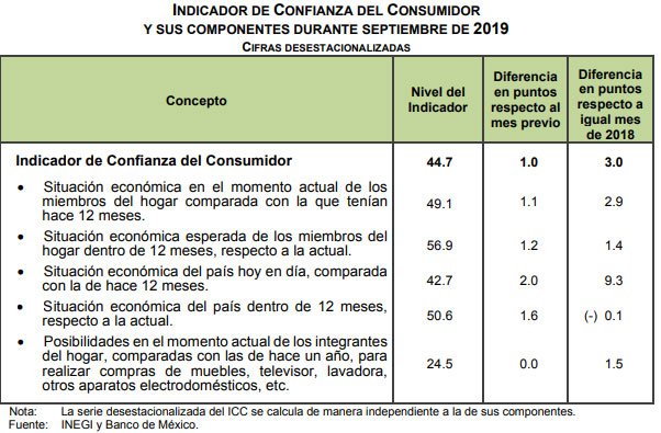 En mes patrio, aumenta 3 puntos confianza de consumidores mexicanos