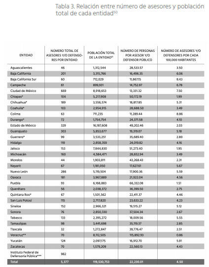 En Puebla, hay 93 defensores públicos; cada uno debe atender a 66 mil personas
