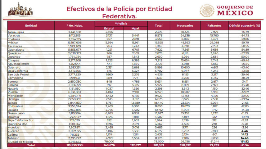 Déficit del 32% de policías en Puebla; requiere 5 mil 936 uniformados más
