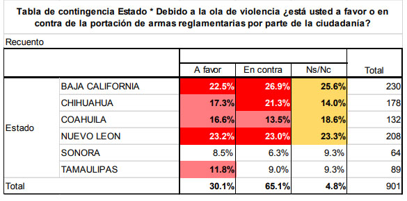 En el norte del país, 30% a favor de que ciudadanos porten armas
