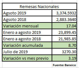 En agosto, aumentan 3.1% remesas del país con 3 mil 374 mdd: Banxico