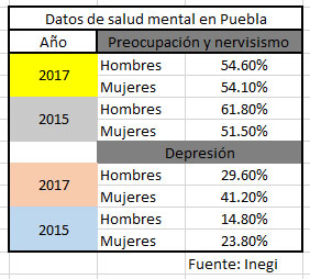 Aumentan 15% y 17% casos de hombres y mujeres con depresión en Puebla