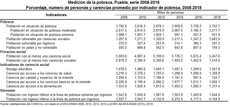 Aumenta 22% población en Puebla con carencias por acceder a servicios de salud