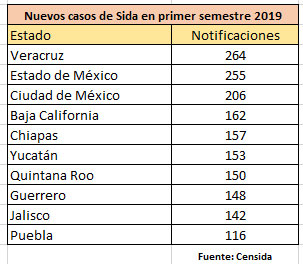 Puebla, lugar 10 en casos nuevos de Sida; se detectan 116 en primer semestre