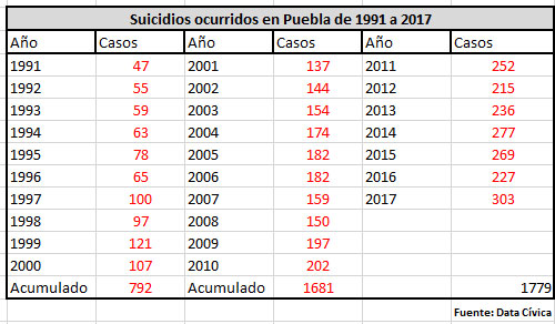 Aumentan 33% suicidios en Puebla; con 303 víctimas ocupa cuarto lugar nacional