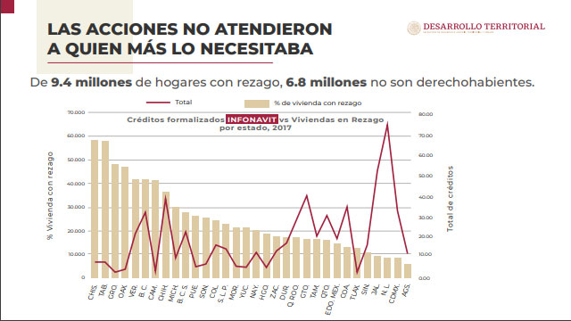 En Puebla, apoyos a vivienda desatendieron a hogares con rezago: PNV