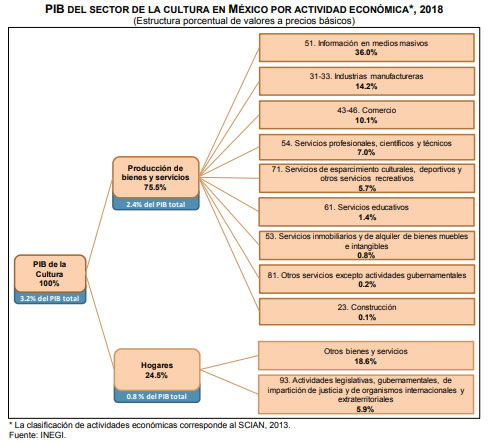 En 2018, las actividades culturares representaron el 3.2% del PIB