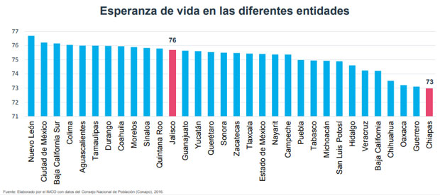 En Puebla, esperanza de vida es dos años menor que en Nuevo León