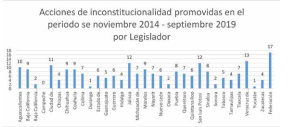 En 3 años, CNDH inicia 8 acciones de inconstitucionalidad a Puebla; 5 proceden