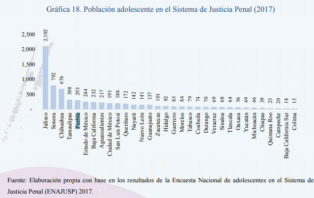 Puebla, de los estados con más niños desaparecidos y adolescentes en prisión
