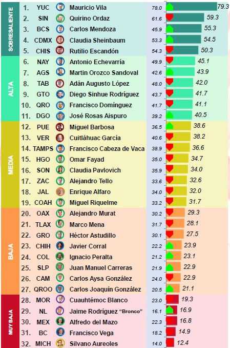 Es Barbosa el gobernador con mayor incremento en aprobación: Mitofsky