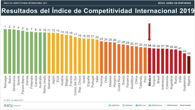 En Puebla, esperanza de vida es dos años menor que en Nuevo León