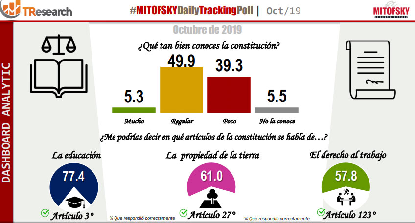 En México, el 39% admite que conoce poco la Constitución