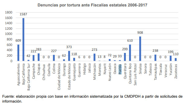 En 2015, con 2 mil 500 víctimas de tortura, Puebla registra la mayor cifra