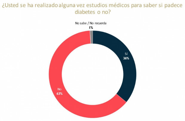 6 de cada 10 se han realizado exámenes para saber si son diabéticos