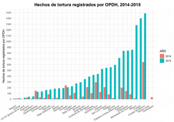 En 2015, con 2 mil 500 víctimas de tortura, Puebla registra la mayor cifra