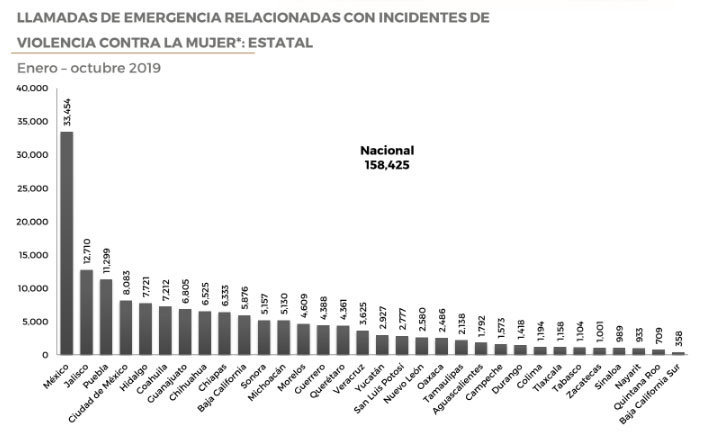 Llamadas al 911 por violencia hacia mujeres sube 22% y Puebla es 3er lugar