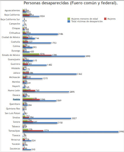Puebla es segundo lugar en mujeres desaparecidas y torturadas: informe