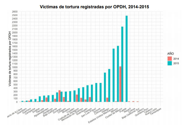 En 2015, con 2 mil 500 víctimas de tortura, Puebla registra la mayor cifra