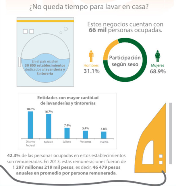 Ubican a Puebla como 5° estado con mayor porcentaje de lavanderías