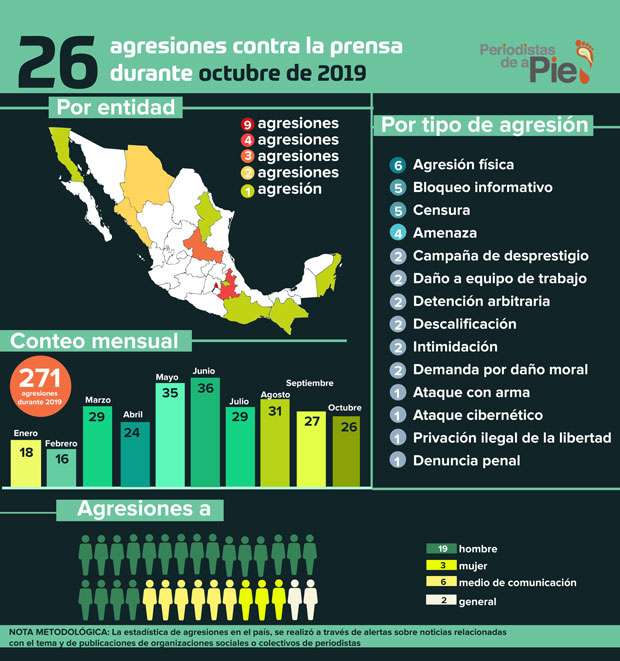 Suman 23 agresiones a periodistas de Puebla de enero a octubre