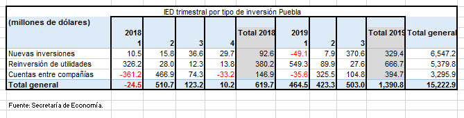 Inversión Extranjera Directa en Puebla sube 128% hasta septiembre