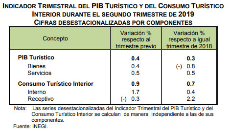 Turismo en México con aumento marginal en segundo trimestre de 2019