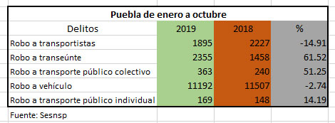 Robos a transporte público suben 51% pero a transportistas bajan 15% en Puebla