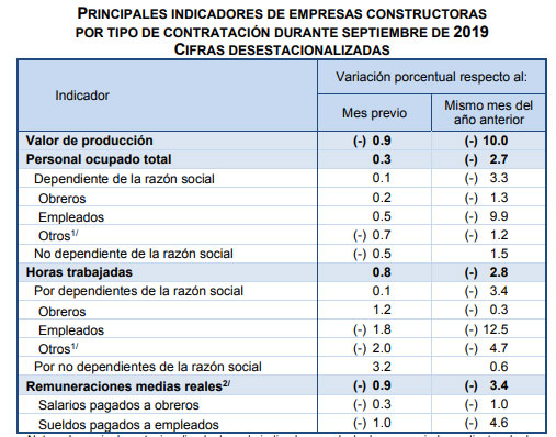 Sector de la construcción se contrae 10% durante septiembre: Inegi
